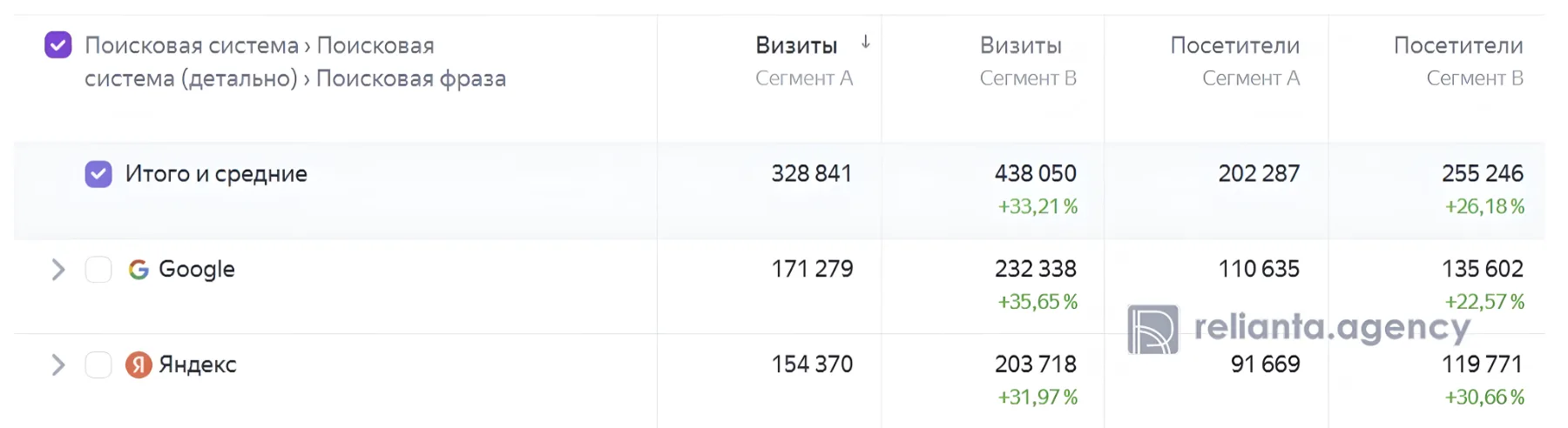 Разбивка по поисковым системам