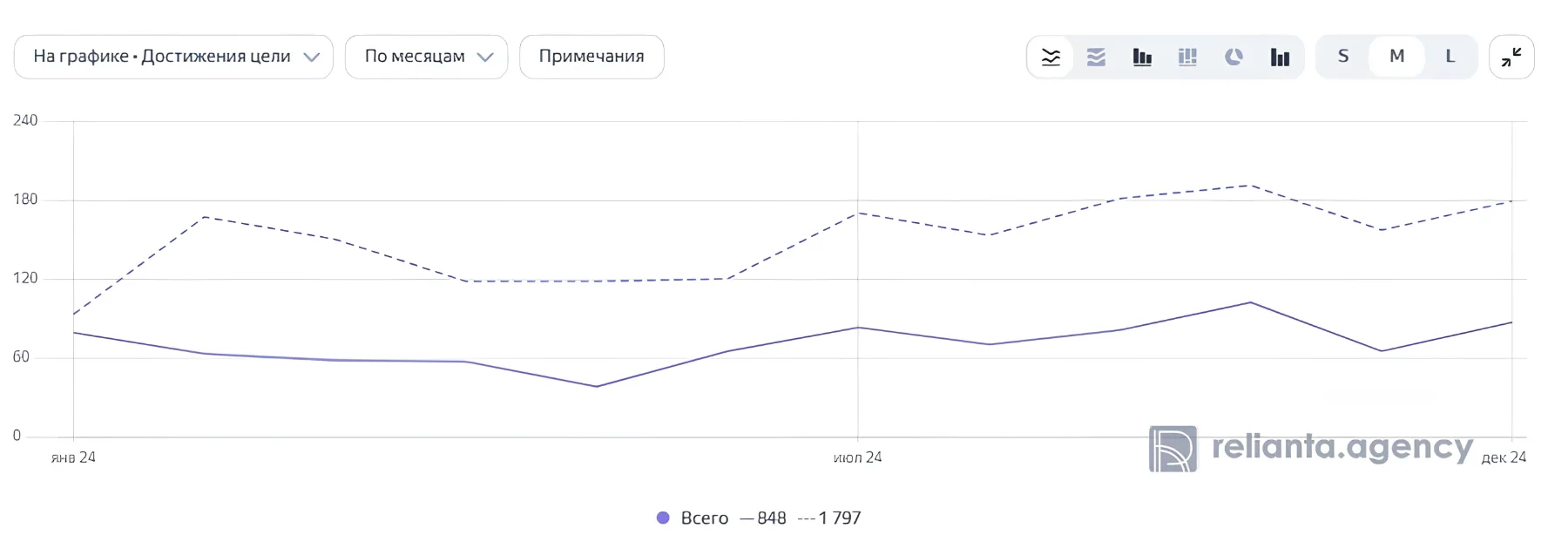 Количество успешных заказов с поиска: 848 → 1797
